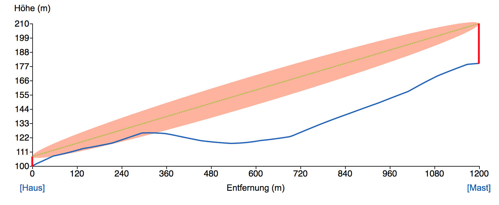 Geländeprofil Mast-Antenne.png