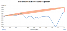 Höhenprofil_Sendemast_im_Norden_bei_Sägewerk.png