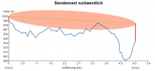 Höhenprofil_Sendemast_südwestliche_Richtung.png