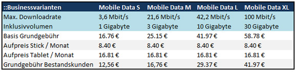 Mobile Data Business