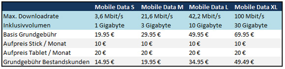 Mobile-data Privatkunden-Tarife im Überblick