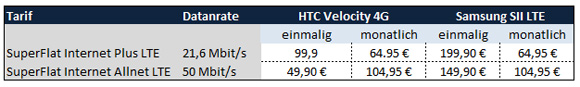 Preise für die Smartphones je nach LTE-Tarif Preise für die Smartphones je nach LTE-Tarif