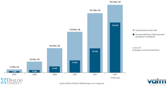 Studie zum generierten Datenvolumen über die Mobilfunknetze in Deutschland