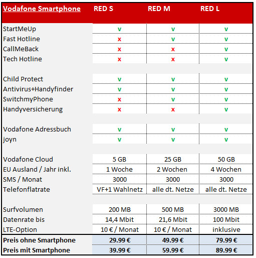 Red-Tarife von Vodafone im Überblick