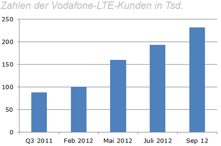 Entwicklung der LTE-Kundenbasis bei Vodafone seit 2011 Entwicklung der LTE-Kundenbasis bei Vodafone seit 2011