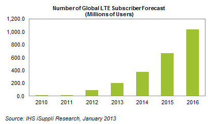 Studie LTE-Kundenzahlen weltweit