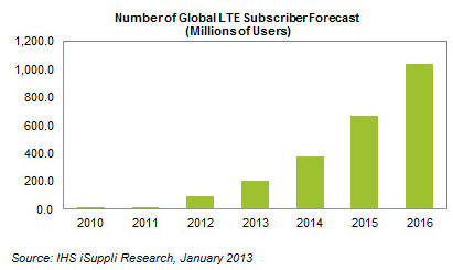 Studie LTE-Kundenzahlen weltweit Studie LTE-Kundenzahlen weltweit