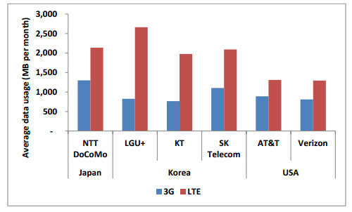 Traffic 3G vs. 4G
