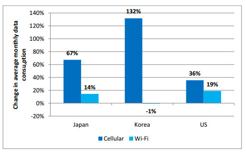 Studie: Wifi-Traffic vs. 4G-Traffic der Kunden