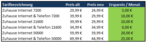 Vodafones neue LTE-Tairfe Vodafones neue LTE-Tairfe