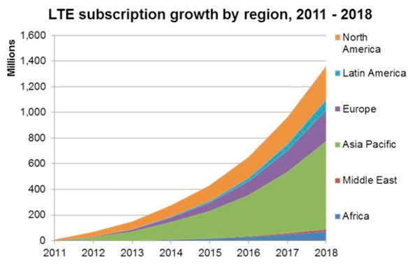 LTE Abonnenten weltweit bis 2018