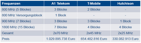 LTE-Auktion in Österreich - das Ergebnis