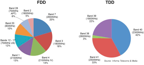 Anteile FDD zu TDD bis 2018