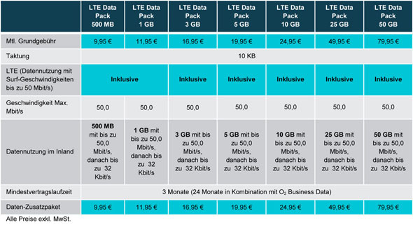 O2 Business Pack Tarife für LTE