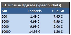 Preise für das Zuhause Upgrade in Euro je GB