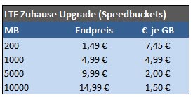 Preise für das Zuhause Upgrade in Euro je GB Preise für das Zuhause Upgrade in Euro je GB