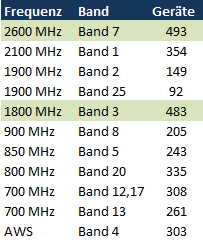 Gadgets FDD LTE