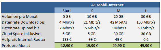 stationäre LTE Tarife von A1