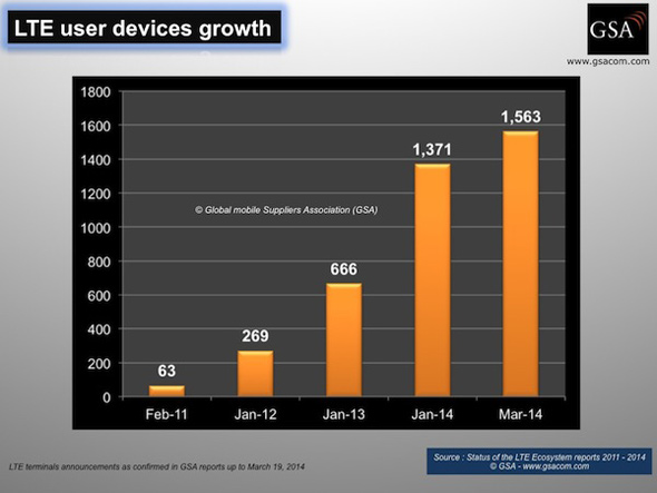 GSA LTE-Gadgets Studie