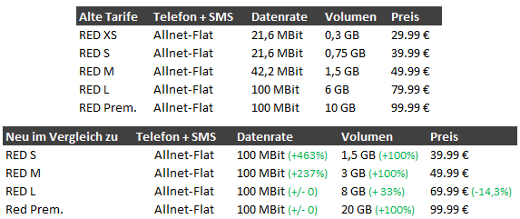 Alt gegen Neu im Vergleich