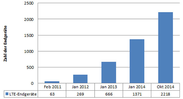Entwicklung 4G-Endgeräte weltweit seit 2011