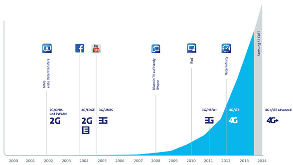Entwicklung des Mobilfunknetzes