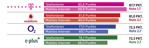 End-Ergebnis Netztest 2014 | Quelle Chip.de