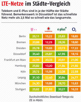 LTE-Netztest Ergebnisse nach Städten