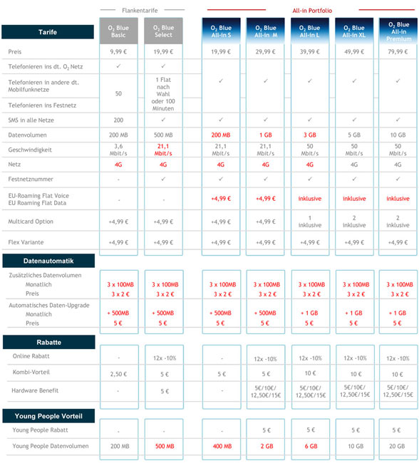 Tabelle neue O2 Tarife