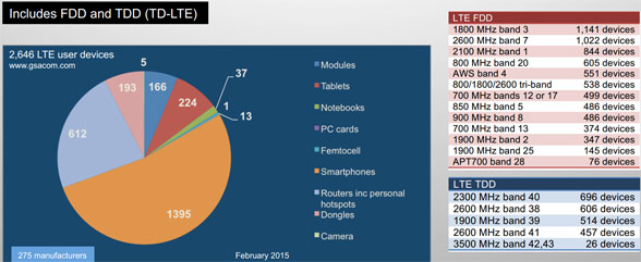 Verbreitung LTE Feb 2014