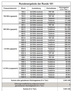 Auktionsergebnis Juni 2015