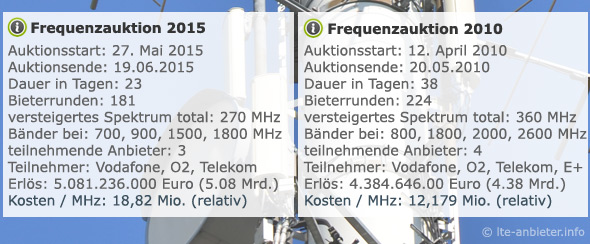 2010 und 2015 Ergebnisse im Vergleich