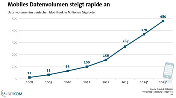 Datenverbrauch wächst stetig