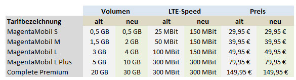 MagentaMobil Tarife alt vs. neu