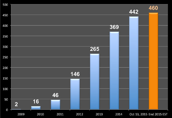 Anzahl der LTE-Netze global