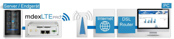 mdex LTE pro