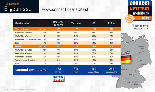 Neztest connect