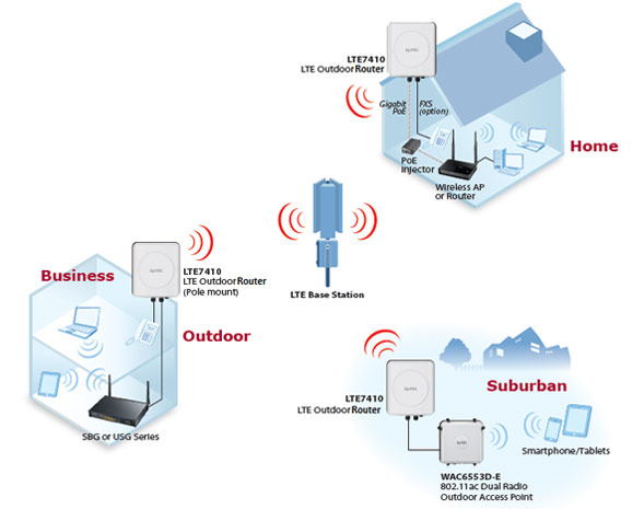 LTE7410 externer Router