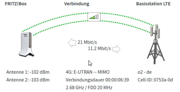 LTE bei Tchibo nun möglich