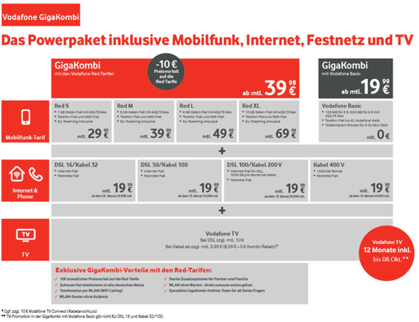 Gigakombi Tarife von Vodafone im Überblick