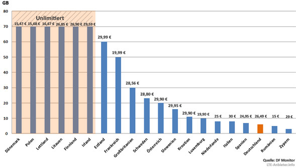 Studie Datenvolumen für 30 € in der EU