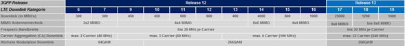 CAT 12 bis 13 Tabelle