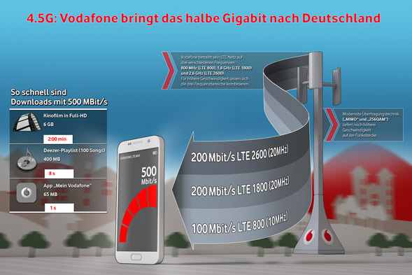 halbes Gigabit bei Vodafone