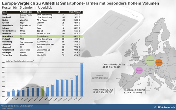 Datenvolumina im Vergleich