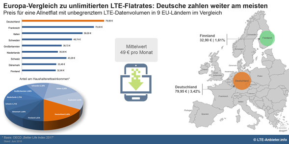 Vergleich Unlimited Allnetflat