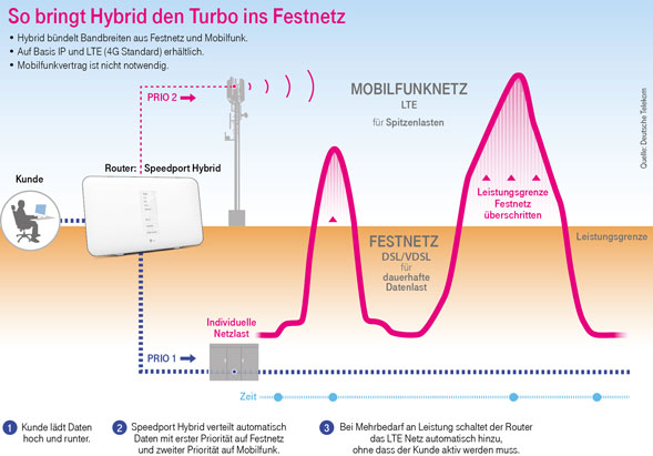 Hybrid Internet funktionsweise