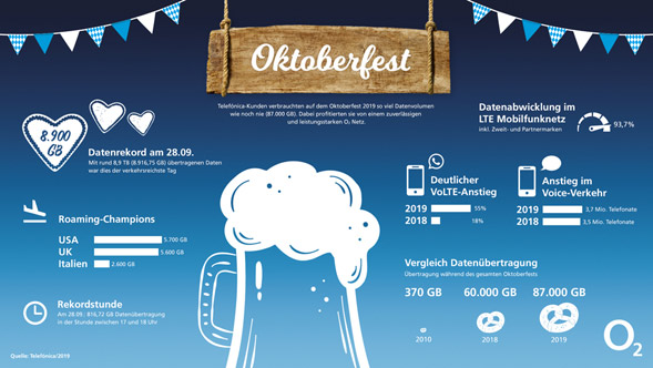 Oktoberfast Traffic