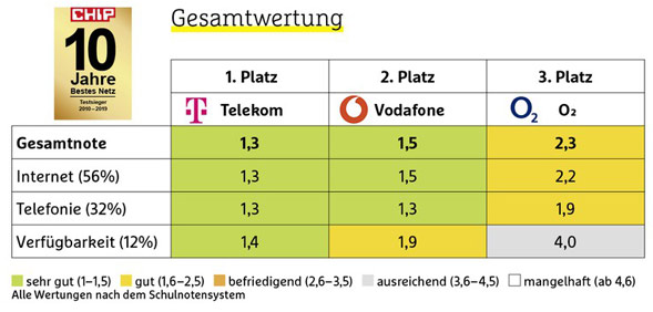 Chip Netztest 2019