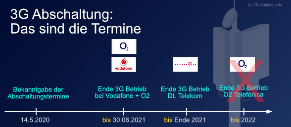 Termine zur 3G-Abschaltung