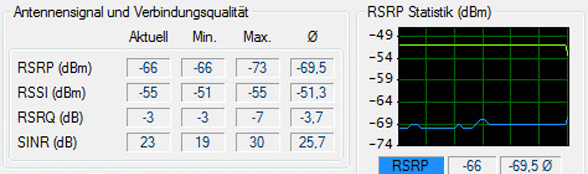 Daten für die Empfangs-Auswertung im Blick